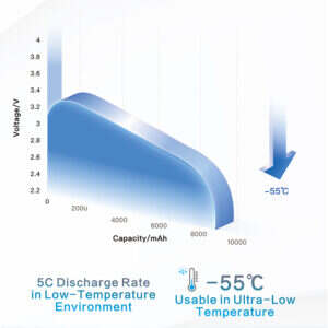 Discharge curve of WES battery at low temperature