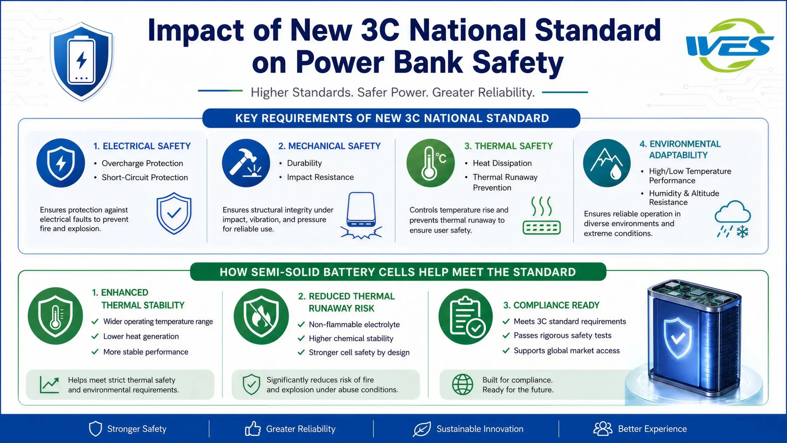 Infographic titled 'Strategic Advantages for Power Bank Suppliers: Navigating the 3C Standard' by WES Battery. It illustrates key strategic implications for suppliers: Enhanced Traceability, Stricter Quality Control, Closer Supply Chain Collaboration, Reliable Documentation, Consistent Production Quality, and Expedited Certification. The infographic shows how semi-solid battery technology drives these advantages through Improved Safety, Superior Stability, Longer Cycle Life, Easier Quality Control, Stronger Data Support, and being Built for the Future. The design uses a flow-chart style with a professional B2B color scheme and a small WES Battery logo.