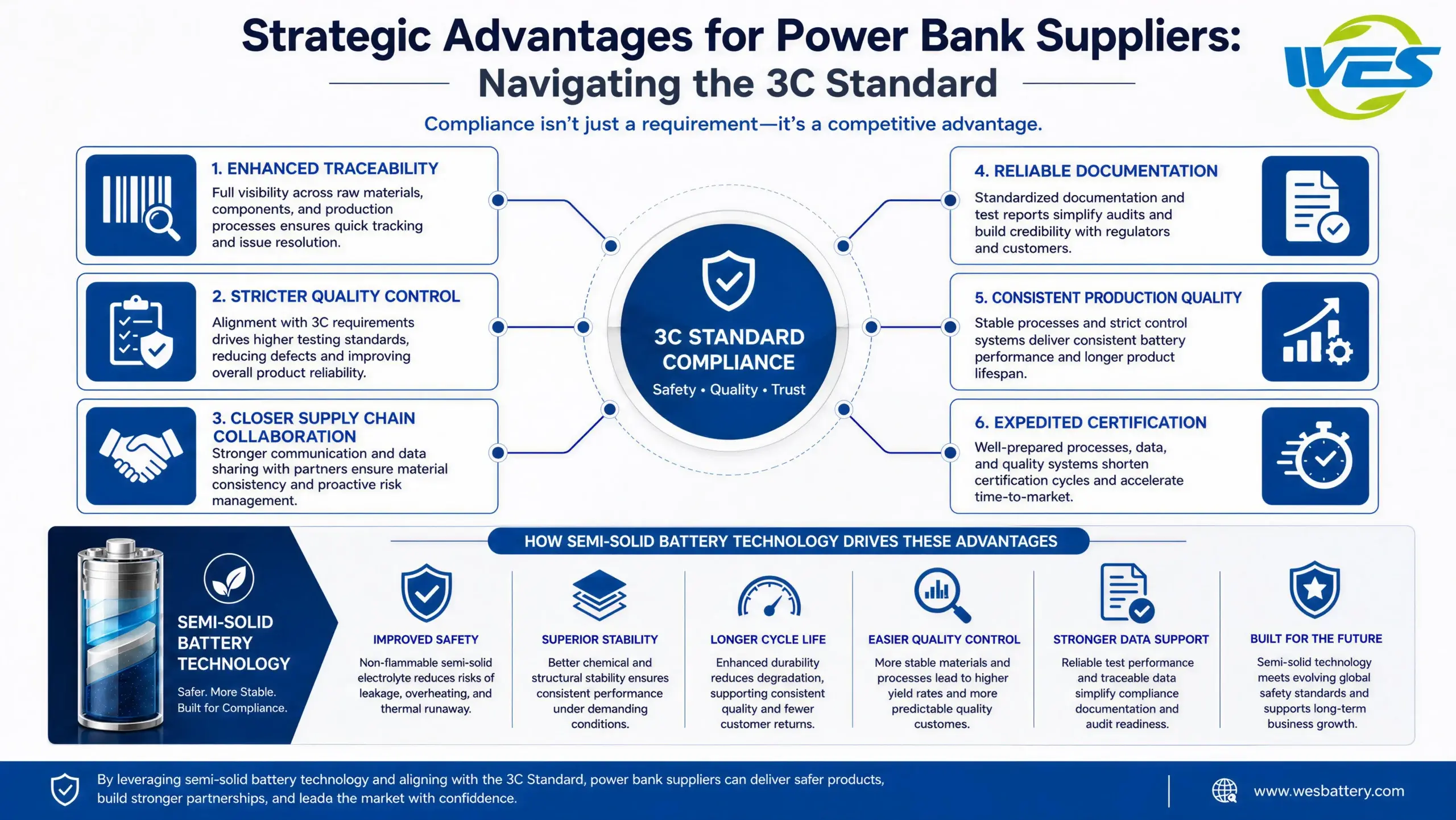 Infographic titled 'Impact of New 3C National Standard on Power Bank Safety' by WES Battery. It details key requirements of the 3C standard including Electrical Safety (overcharge, short-circuit protection), Mechanical Safety (durability, impact resistance), Thermal Safety (heat dissipation, thermal runaway prevention), and Environmental Adaptability. The infographic also illustrates how semi-solid battery cells help meet these standards through Enhanced Thermal Stability, Reduced Thermal Runaway Risk, and being Compliance Ready. The design uses a professional blue and green color scheme with icons for each safety aspect and a small WES Battery logo.