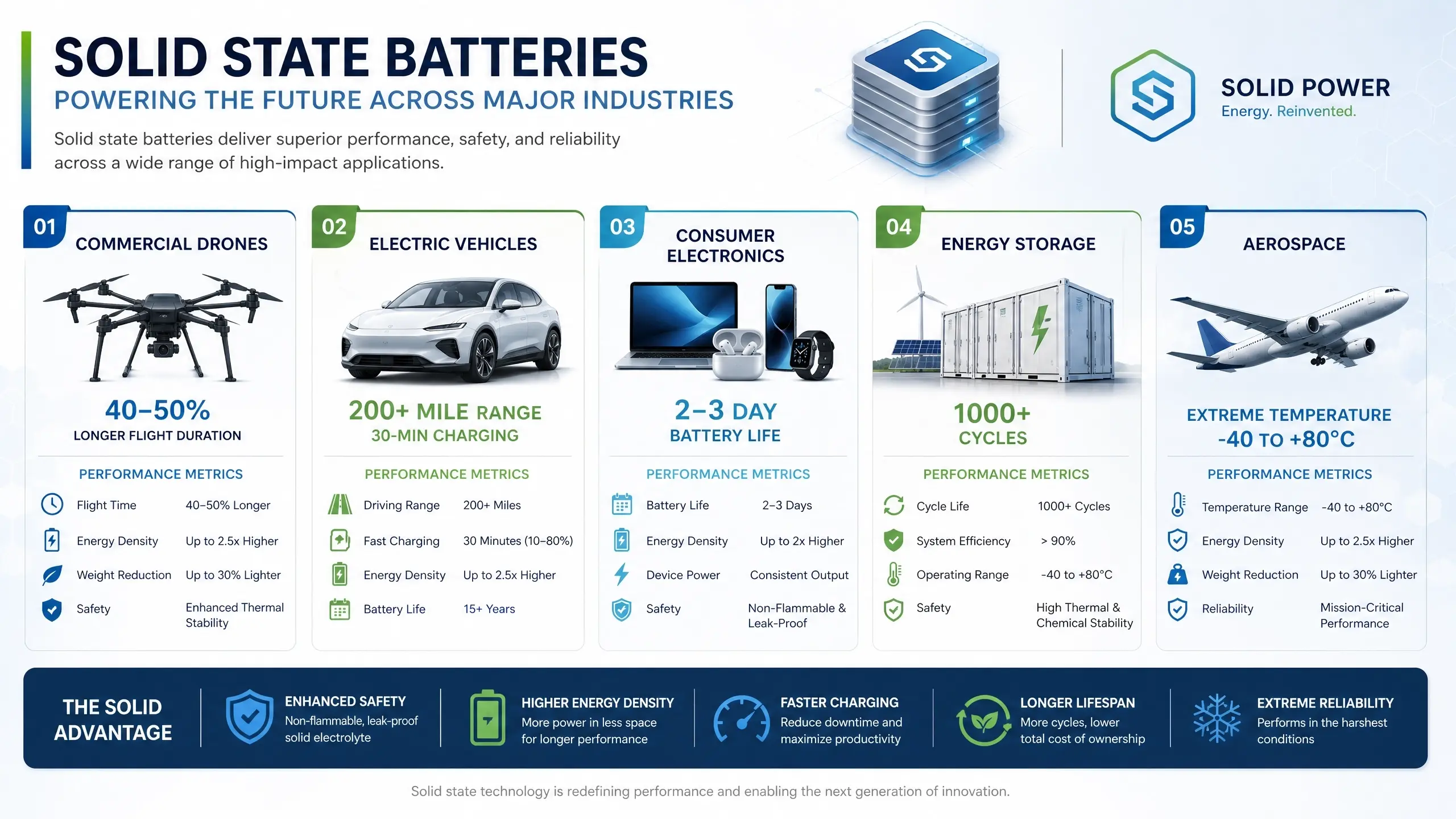 Solid State Battery Applications: Industries & Real-World Use Cases 1 Infographic showing solid state battery applications across five major industries: commercial drones
with 40-50% longer flight duration, electric vehicles with 200+ mile range and 30-minute charging,
consumer electronics with 2-3 day battery life, energy storage systems with 1000+ cycles, and aerospace
with extreme temperature -40 to +80°C operation. Each industry shows key performance metrics and
advantages of solid state battery technology.