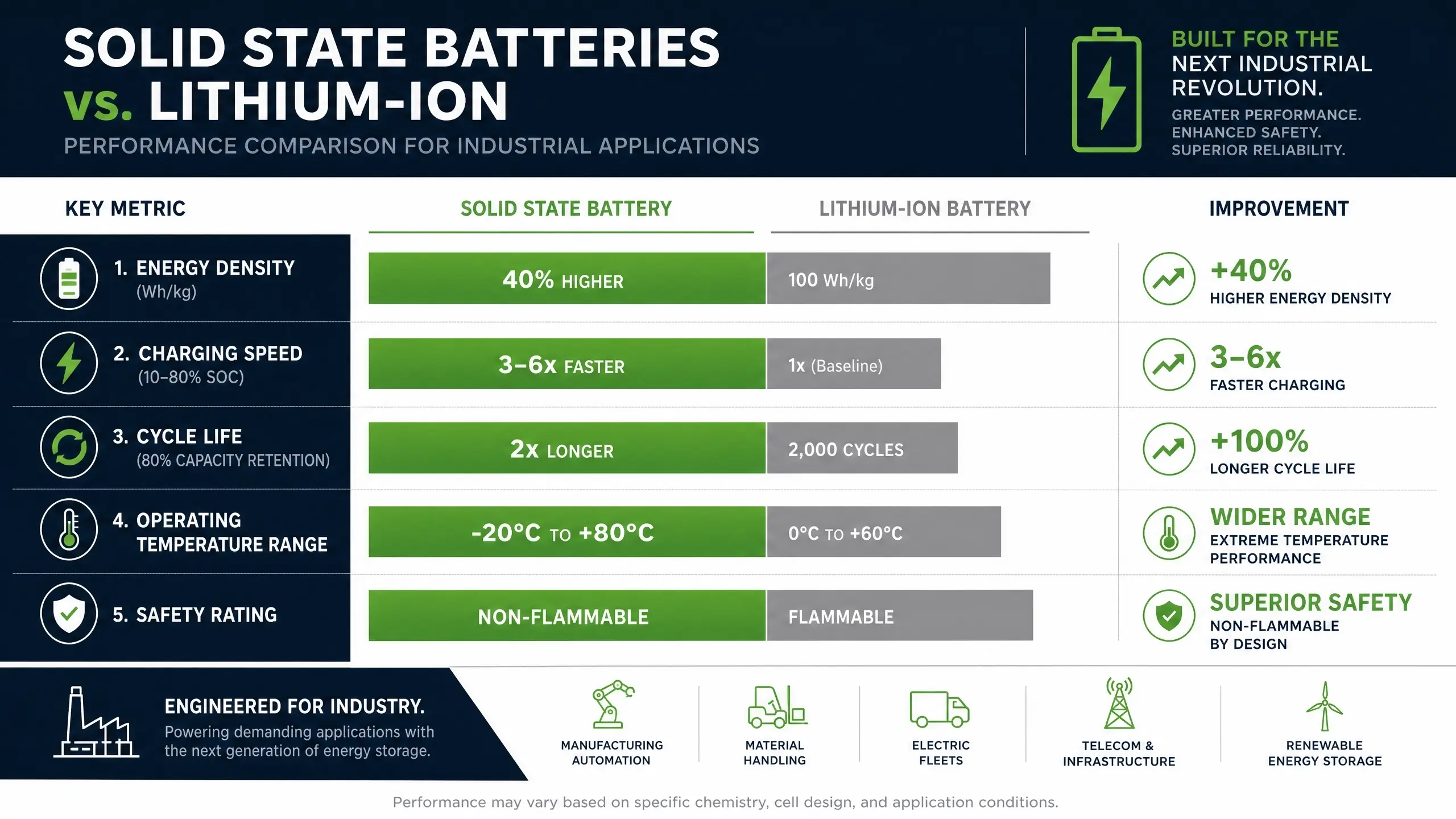 Solid State Battery Applications: Industries & Real-World Use Cases 2 Performance comparison chart showing solid state batteries versus lithium-ion batteries across five
key industrial metrics: energy density (40% higher for solid state), charging speed (3-6x faster),
cycle life (2x longer), operating temperature range (-20 to +80°C vs 0-60°C), and safety rating
(non-flammable vs flammable). Green bars represent solid state battery advantages over gray lithium-ion
baseline. Includes percentage improvements and industrial application icons for manufacturing,
material handling, electric fleets, telecom infrastructure, and renewable energy storage.