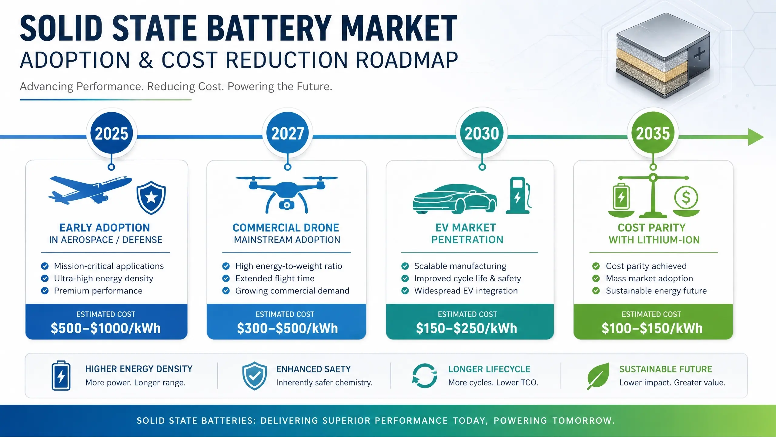 Solid State Battery Applications: Industries & Real-World Use Cases 3 Timeline infographic displaying solid state battery market adoption and cost reduction roadmap from
2025 to 2035. Shows four key milestones: 2025 early adoption in aerospace and defense at $500-1000/kWh,
2027 commercial drone mainstream adoption at $300-500/kWh, 2030 EV market penetration at $150-250/kWh,
and 2035 cost parity with lithium-ion at $100-150/kWh. Each milestone includes industry icons and
key adoption drivers. Color gradient progresses from blue to green representing market maturation and
cost reduction trajectory.