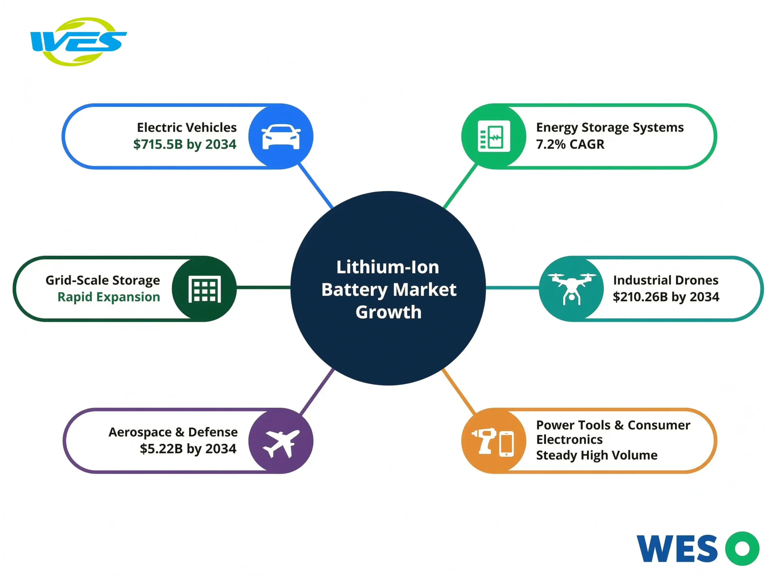 Lithium-ion battery market growth