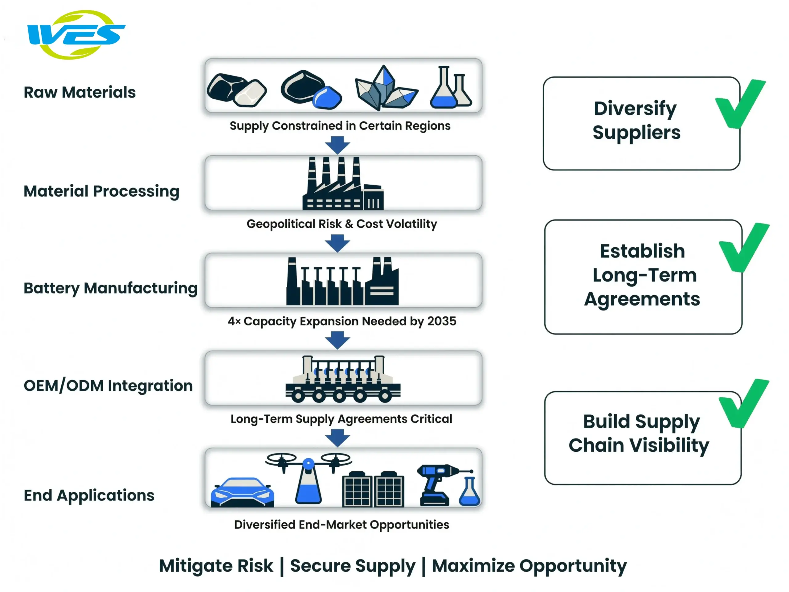 Lithium-ion battery supply chain and procurement strategy framework