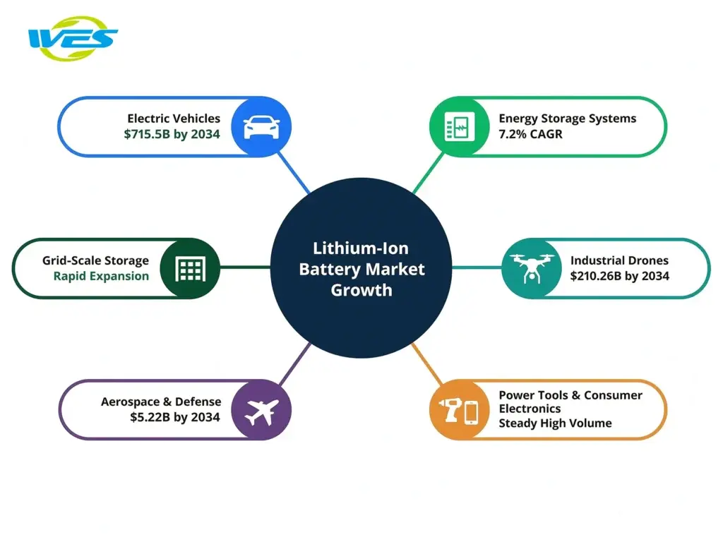Key lithium-ion battery market drivers across electric vehicles, energy storage, industrial drones, aerospace and power tools.
